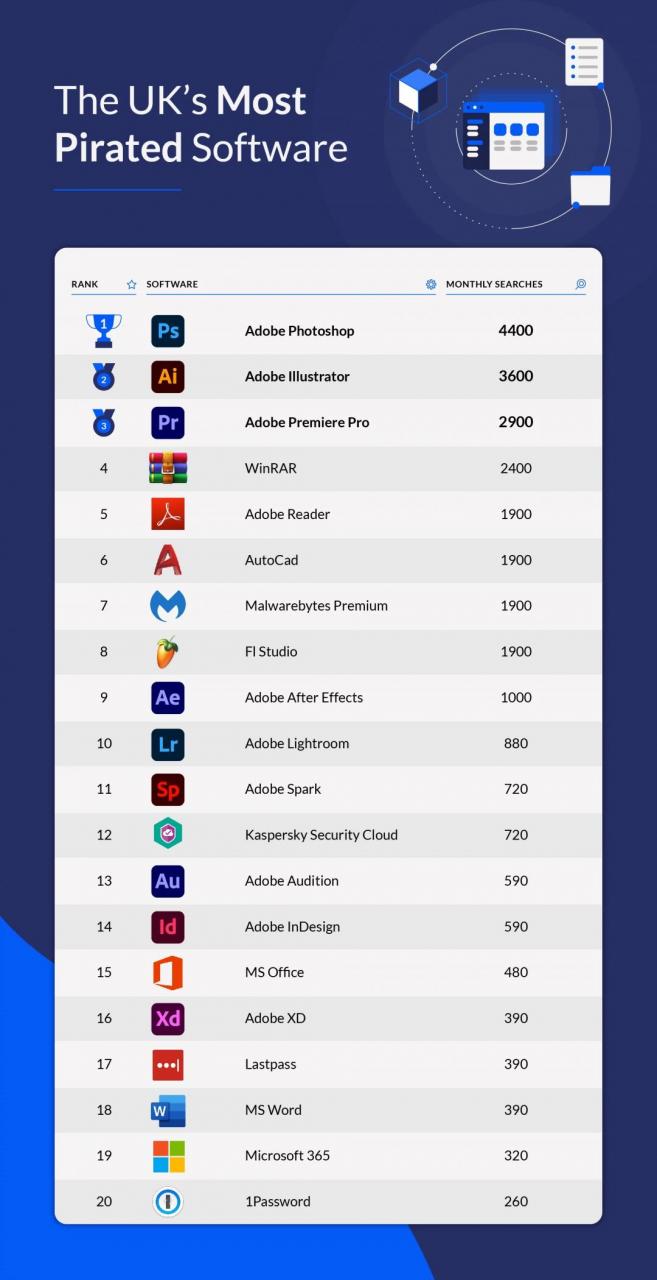最猖狂盗版软件排名：WinRAR上榜、Adobe成最大受害者